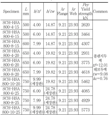 Table 6. Test Results