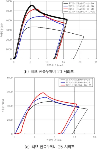 Fig. 5 Mean Stress-Strain Relationship Curves