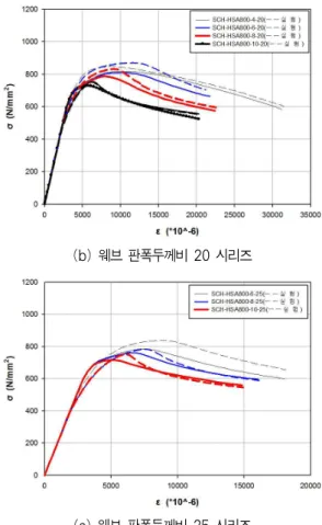 FIg. 8 Comparison of Test and Analysis in Axial Load-Displacement Curves