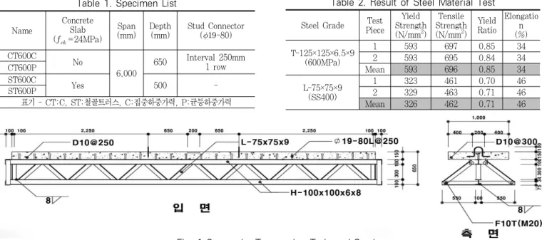 Fig. 1 Composite Truss using T-shaped Steel변하지만 스팬6m에서는 합성효과를 충분히 발휘할 수 있다고 생각되는 폭으로 1,000mm로 하였고 슬래브는 일반적인두께 150mm로 하였다.실험체의 길이는 6,000mm로 제작하였고, 합성트러스의경우 ∅19-80L 스터드커넥터를 사용하였는데 6,000mm 실험체는 250mm 간격으로 1열 배열하여 현행 합성보 설계기준에 따라 완전 합성 거동하도록 설계하였다