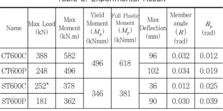 Table 3. Experimental Result