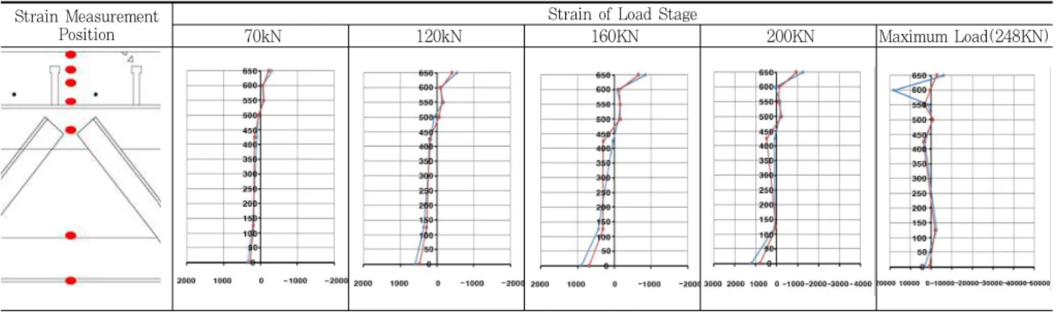 Table 7. Changes of Neutral Axis for Each Load Stage of CT600P Strain Measurement