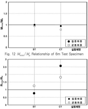 Fig. 12  max    Relationship of 6m Test Specimen