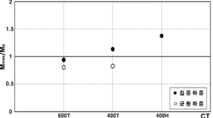 Fig. 18 Moment Performance Comparison of Composite Truss