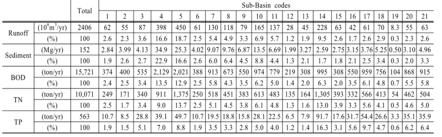 Fig. 9. Calibration and validation result of TP concentration in Yeongsan river basin.