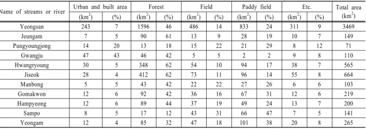 Table 1. Land use distribution of Yeongsan river basin and sub-basins of main tributaries of Yeongsan river.