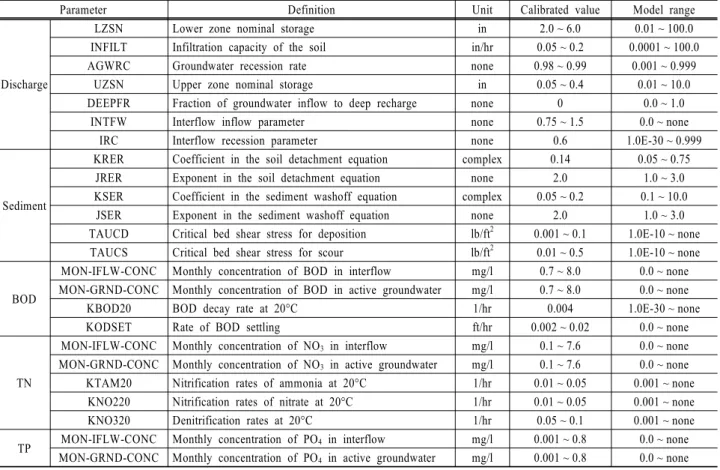 Table 2. Optimized values for calibration of HSPF model