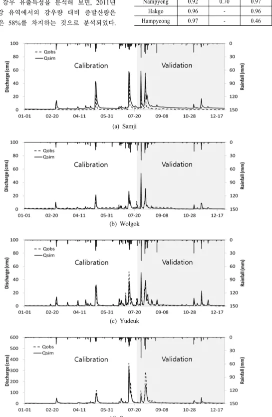 Table 4. Coefficient of determination (R 2 ) and NSE of Observed  and simulation values for Yeongsan river basin