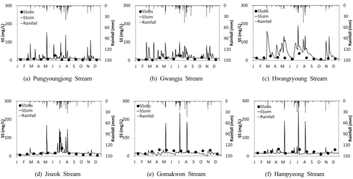 Fig. 6. Calibration and validation result of SS concentration in Yeongsan river basin.
