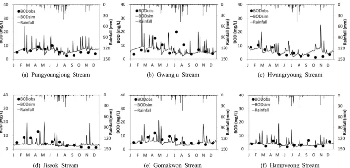 Fig. 7. Calibration and validation result of BOD concentration in Yeongsan river basin.