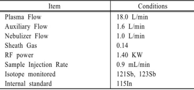 Table 1. Instrument operating conditions for Antimony determi- determi-nation by ICP-MS Item Conditions Plasma Flow Auxiliary Flow Nebulizer Flow Sheath Gas RF power