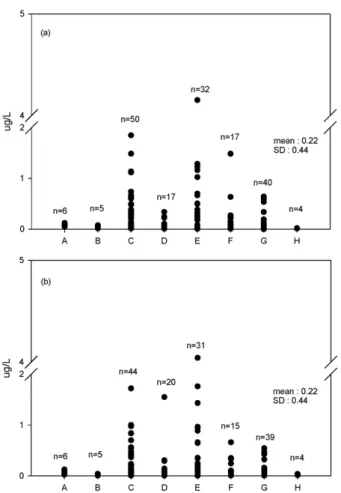 Fig. 1. First half(a) and second half(b) determined concen- concen-trations of antimony in raw water.