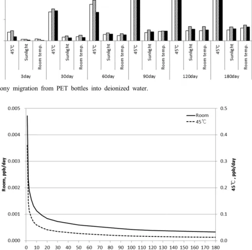 Fig. 4. Migration rate from PET bottles into deionized water.