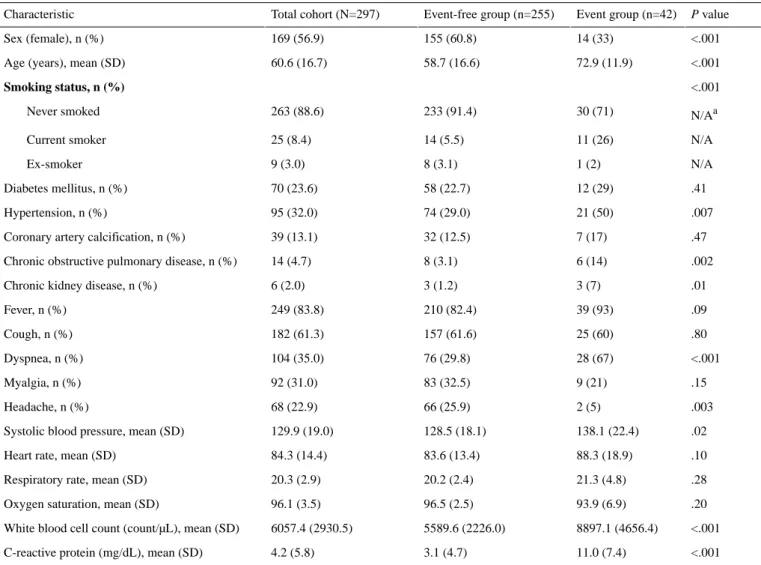 Table 1.  Demographic and clinical data for the event versus event-free data sets. P valueEvent group (n=42)Event-free group (n=255)Total cohort (N=297)Characteristic <.00114 (33)155 (60.8)169 (56.9)Sex (female), n (%) <.00172.9 (11.9)58.7 (16.6)60.6