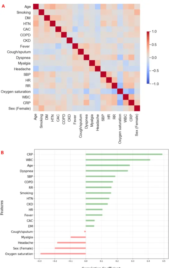 Figure 3.  A. Correlation heatmap of clinical features with the endpoint (event vs event-free)