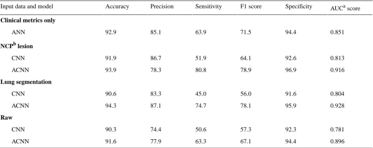 Table 2.  Performances of artificial neural network (ANN), convolutional neural network (CNN), and artificial convolutional neural network (ACNN) models for predictions of event versus event-free cases.