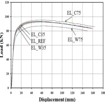 Fig. 8 Load-Vertical Displacement Curve of Straight Pipe Specimen 3.2 반복하중 3.2.1 파괴모드 반복하중 재하실험은 앞의 단조하중 재하실험으로부터 얻어 진 기준 시험체(EL_REF, CA_REF)의 최대하중이 90%에해당하는 변위범위(± 20mm)구간으로, 파손이 발생하거나SpecimenMaximumload(kN)Reductionratio ofmaximumload(%)Failure modeEL_RE