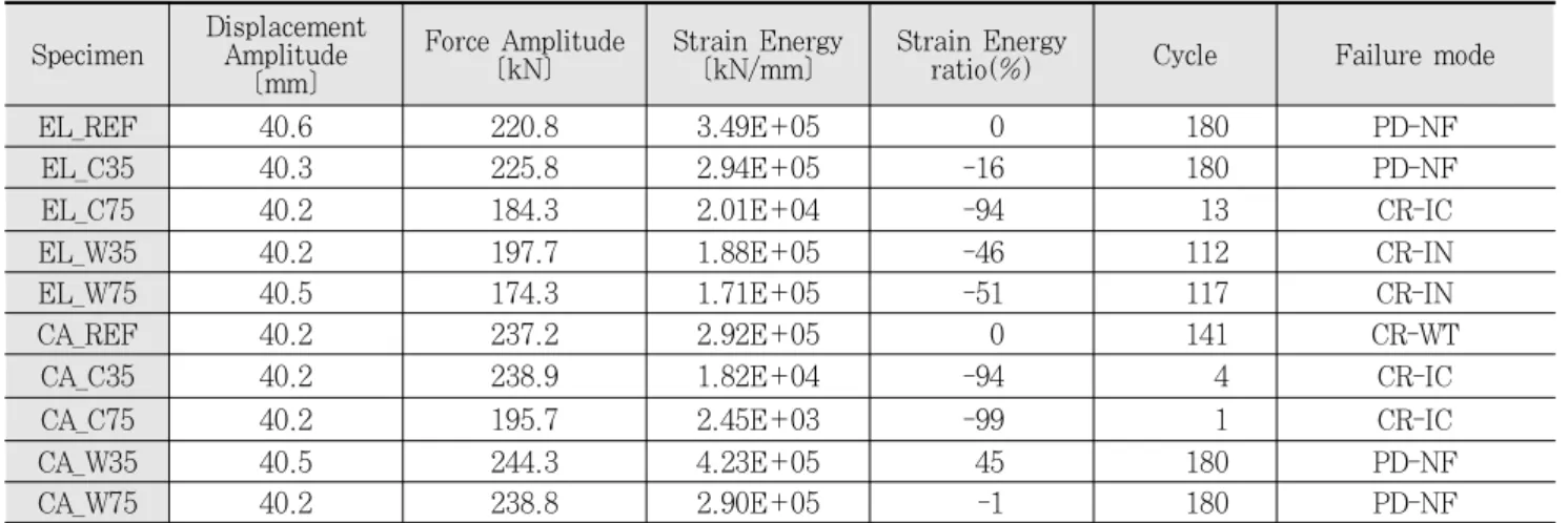 Table 6. Strain Energy and Failure Mode로 인해 파괴되었다. 기준 시험체(CA_REF)는 반복회수 141회에 용접부 토우에서의 균열 발생으로 인한 누수가 발생하였으며, 35%와 75% 균열 시험체(CA_C35, CA_C75)는 각각4회, 1회에 용접부의 초기균열로부터 균열 진전으로 인한 누수가 발생하였다