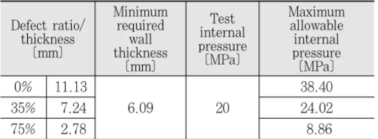 Table 9. Bending Moments under Monotonic Load