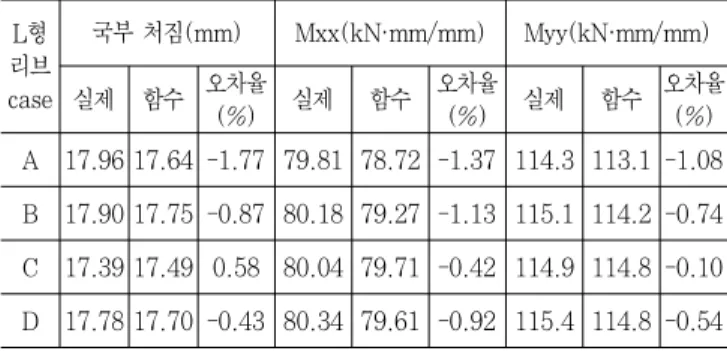 Table 14. Results for Stiffened Plates with Arbitrary Dimensions