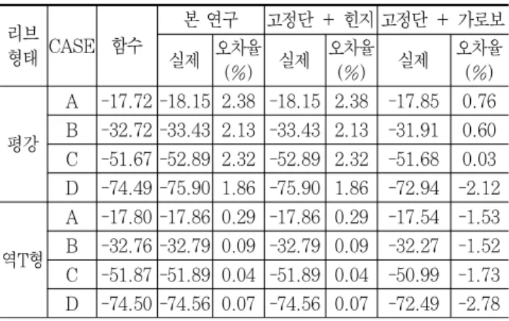 Table 16. Comparison of Local Displacement Results (mm) 리브 형태 CASE 함수 본 연구 고정단 + 힌지 고정단 + 가로보 실제 오차율 (%) 실제 오차율(%) 실제 오차율(%) 평강 A -17.72 -18.15 2.38 -18.15 2.38 -17.85 0.76B-32.72 -33.43 2.13 -33.43 2.13 -31.91 0.60 C -51.67 -52.89 2.32 -52.89 2.32 -51.68 