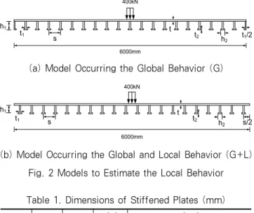 Table 2. Variational Ratios(%) According to 1% Increment of each dimension for the Rectangular Rib