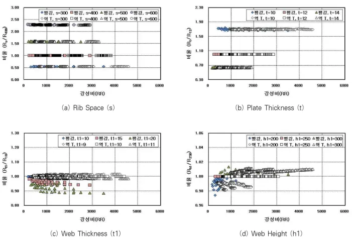 Fig. 5 Ratios of Local Displacements for Each Dimension