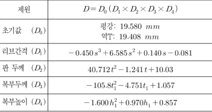 Table 5. Error Ratios(%) Using the Local Displacement Ratio Functions 적용 함수 리브 형태 s=300 s=400 s=500 s=600 리브별 함수 평강리브 -2.28 ~ 2.53 -2.27 ~ 2.28 -2.10 ~ 2.48 -2.21 ~ 2.42 역T형 리브 -1.57 ~ 0.34 -1.49 ~ -0.02 -1.66 ~ 0.20 -1.66 ~ 0.37 리브 통합 함수 평강리브 -2.28 ~ 2.53