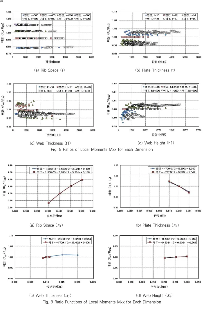Fig. 8 Ratios of Local Moments Mxx for Each Dimension