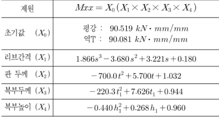 Table 6. Unioned Ratio Functions for the Local Moment Mxx 제원         ×   ×   ×    초기값 (  ) 평강 :    ⋅ 역T :    ⋅ 리브간격 (  )           판 두께 (  )         복부두께 (  
