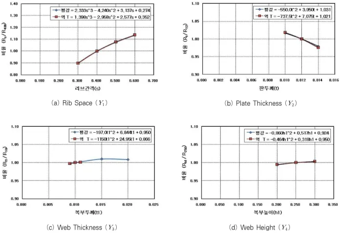 Fig. 10 Ratio Functions of Local Moments Myy for Each Dimension