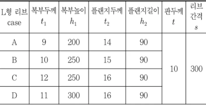 Table 12. Dimensions of Plates Stiffened with Angle Ribs (mm)