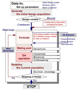 Fig. 2 Flowchart of Optimum Design Program Using Discrete Genetic Algorithms
