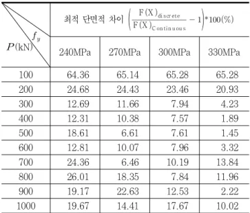 Table 2. Comparison Between Discrete Optimum Results and Continuous One (Concentrated Load)