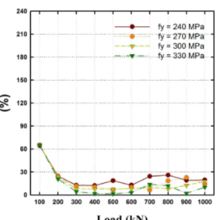 Fig. 6 Comparison Between Discrete Optimum Results and Continuous One (Concentrated Load)
