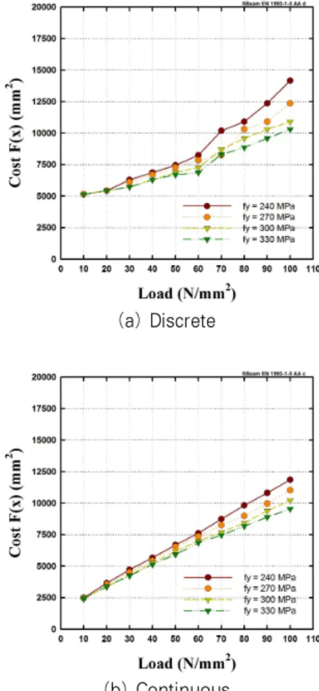 Fig. 9 Optimum Design Results of simple Beam (Uniformed Load) 두 최적구조설계의 단면적 차이를 Fig. 10에 나타내었고 각각의 최적단면적 차이를 Table 3에 나타내었다