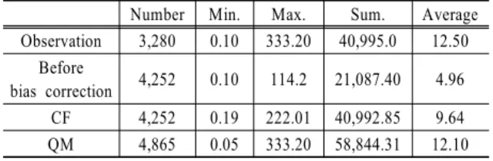 Table 3. Results of bias correction by CF, QM methods Number Min. Max. Sum. Average Observation 3,280 0.10 333.20 40,995.0 12.50 Before bias correction 4,252 0.10 114.2 21,087.40 4.96 CF 4,252 0.19 222.01 40,992.85 9.64 QM 4,865 0.05 333.20 58,844.31 12.10