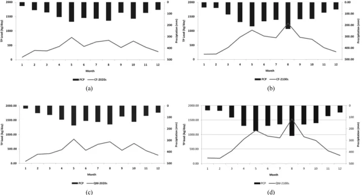 Table 5. TN, TP pollutant load using enhanced method Year Bias correction