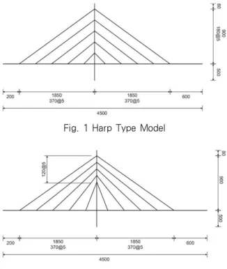 Fig. 1 Harp Type Model
