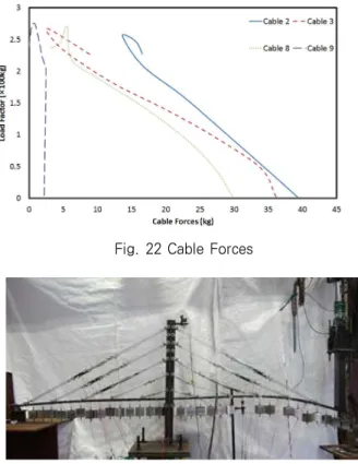 Fig. 20 Load Displacement Curve