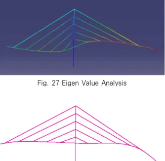 Fig. 27 Eigen Value Analysis