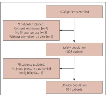 Table 1. Baseline characteristics of the patients in the efficacy popu- popu-lation Characteristic Value (n=951) Age, years 64.1±12.1 Sex, female 311 (32.7) Race, Korean 951 (100.0) Baseline BP, mm Hg SBP 162.3±16.0 DBP 92.2±12.4 Height, cm 164.1±8.8 Body 