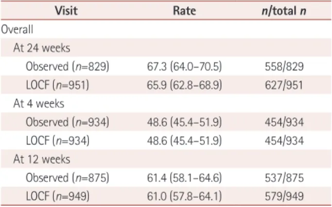 Table 3. BP values and decrease in BP at each visit