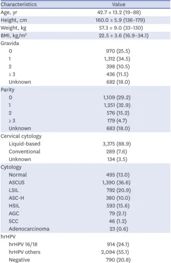 Table 1. Overview of patients' baseline characteristics (n = 3,798)