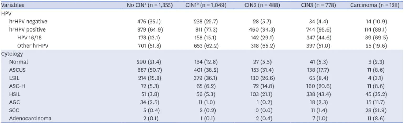 Table 2. Distribution of hrHPV types and cytologic findings in relation to histology lesions (n = 3,798)
