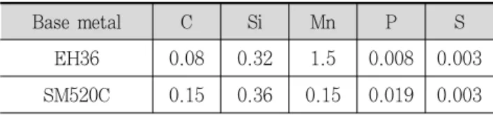Table 2. Mechanical Properties of the Materials