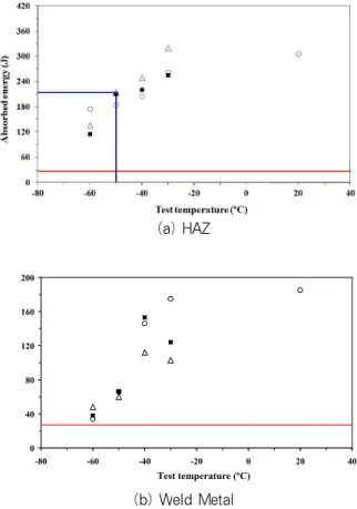Fig. 5 Impact Test Results (SMAW)