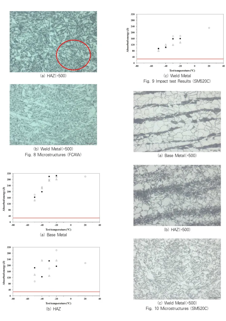 Fig. 9 Impact test Results (SM520C)