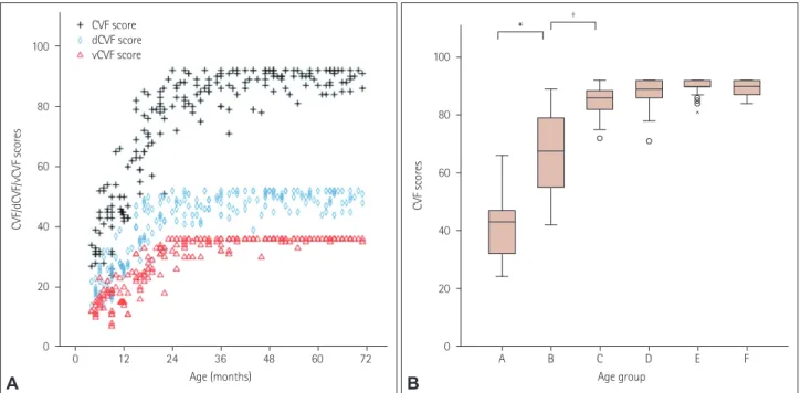 Fig. 1. Graphs of scores on the parental questionnaire for cerebral visual impairment according to age and age group