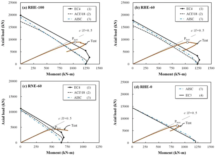 Fig. 11 Axial Load - Bending Moment Interaction Diagrams 과 (2) 단면에 걸쳐 변형률이 선형적으로 분포한다고 가정하